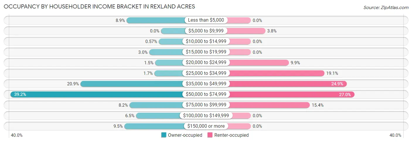 Occupancy by Householder Income Bracket in Rexland Acres