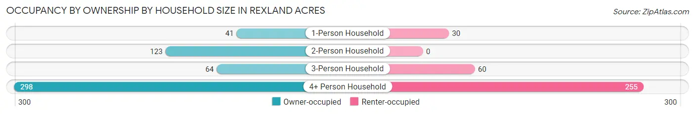 Occupancy by Ownership by Household Size in Rexland Acres