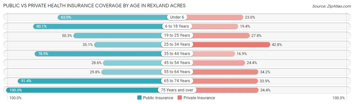 Public vs Private Health Insurance Coverage by Age in Rexland Acres
