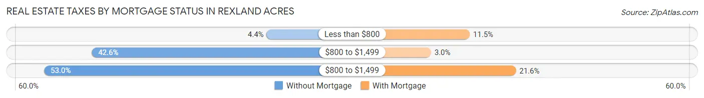 Real Estate Taxes by Mortgage Status in Rexland Acres