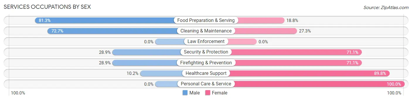 Services Occupations by Sex in Rexland Acres