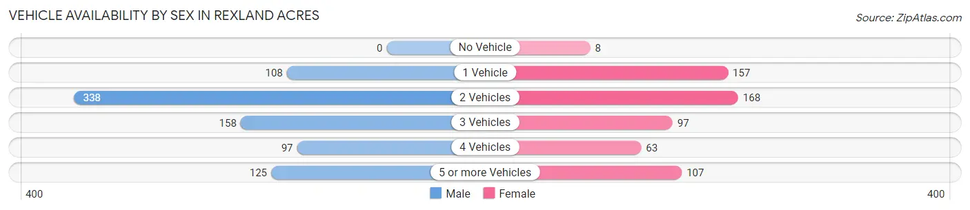 Vehicle Availability by Sex in Rexland Acres