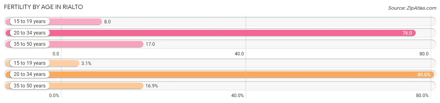 Female Fertility by Age in Rialto