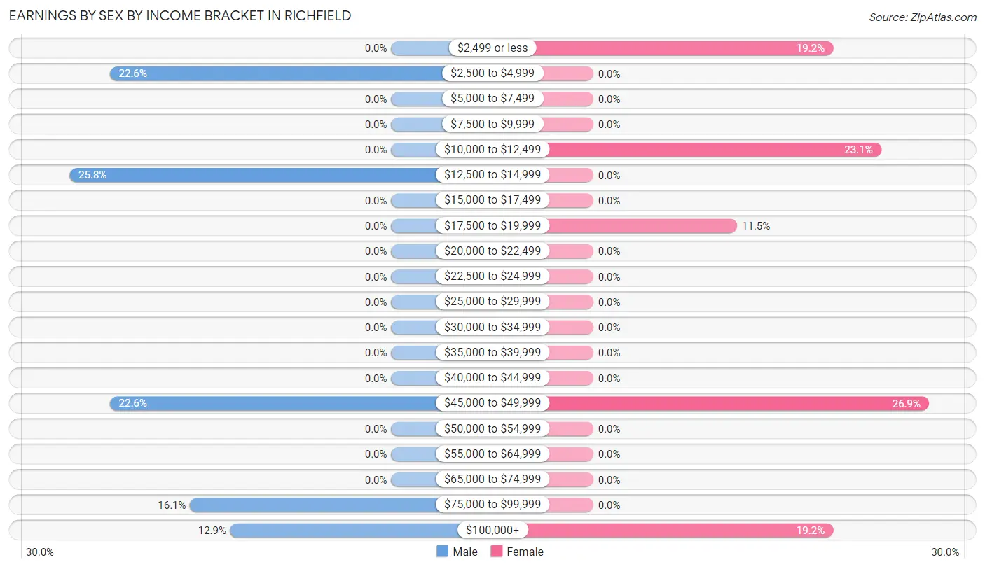 Earnings by Sex by Income Bracket in Richfield