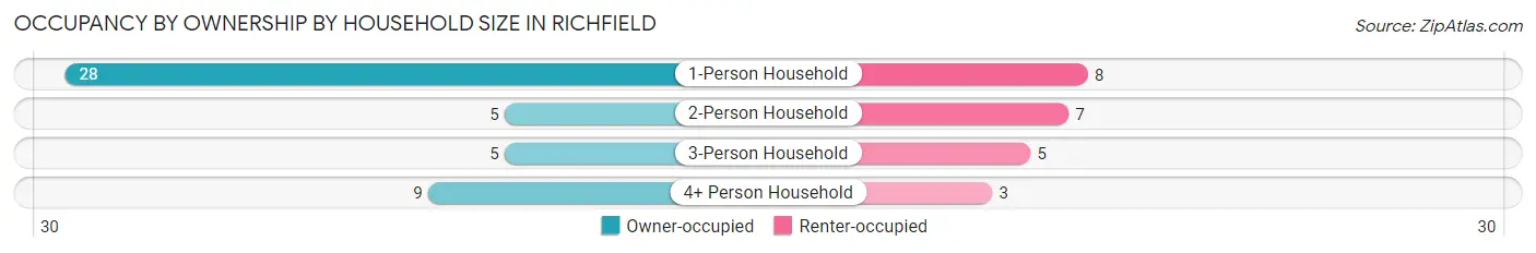 Occupancy by Ownership by Household Size in Richfield