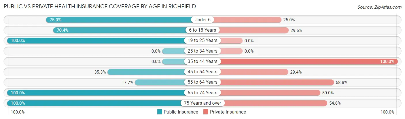 Public vs Private Health Insurance Coverage by Age in Richfield
