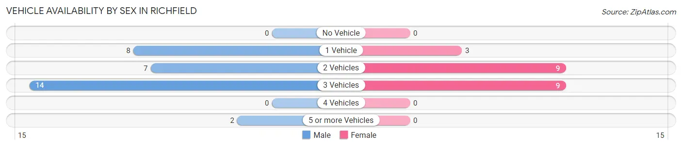 Vehicle Availability by Sex in Richfield