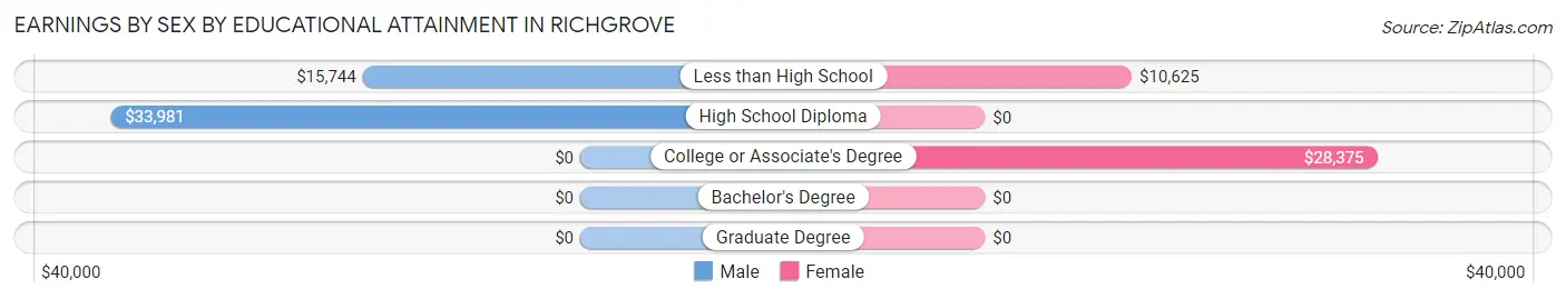 Earnings by Sex by Educational Attainment in Richgrove