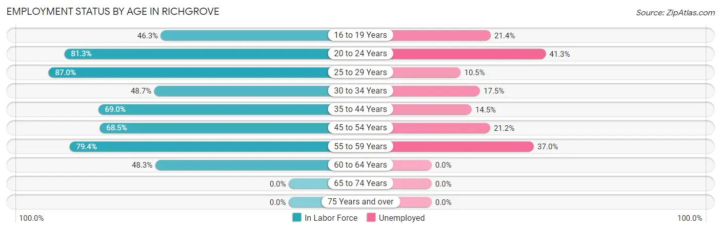 Employment Status by Age in Richgrove