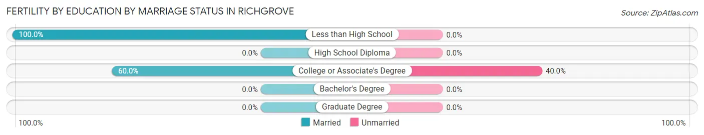 Female Fertility by Education by Marriage Status in Richgrove