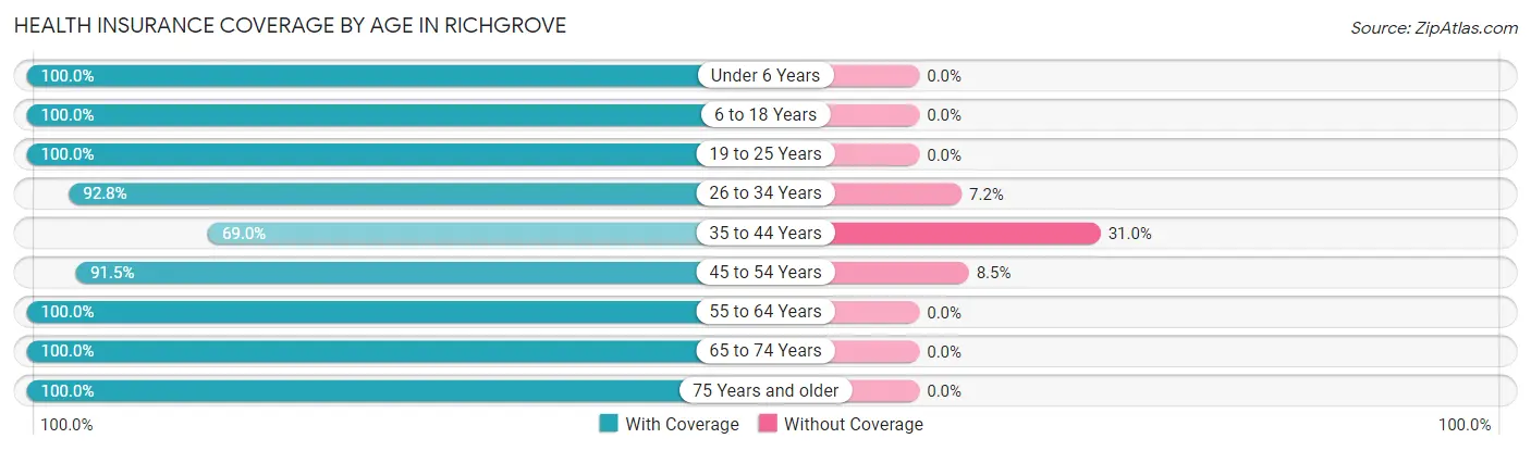 Health Insurance Coverage by Age in Richgrove