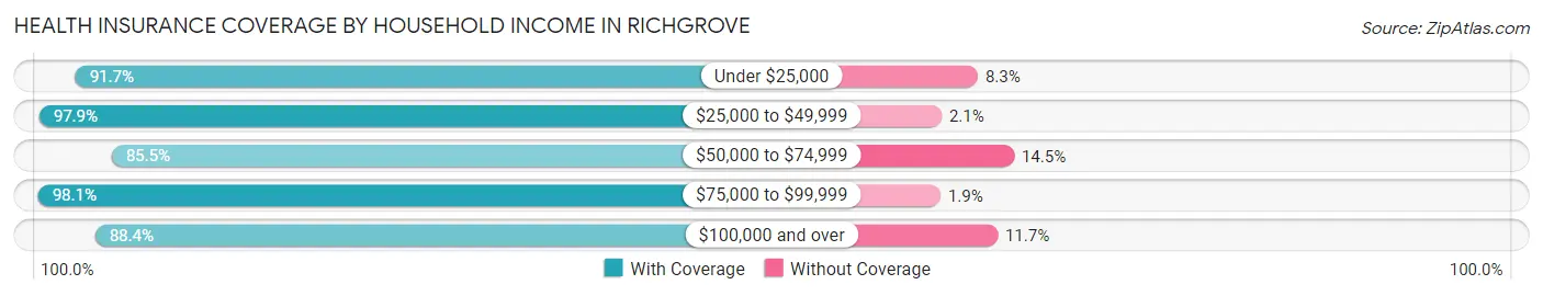 Health Insurance Coverage by Household Income in Richgrove