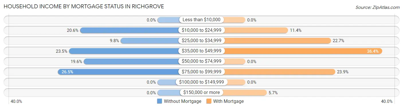 Household Income by Mortgage Status in Richgrove