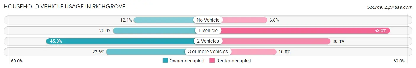 Household Vehicle Usage in Richgrove