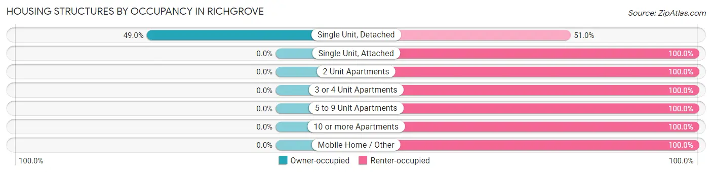 Housing Structures by Occupancy in Richgrove