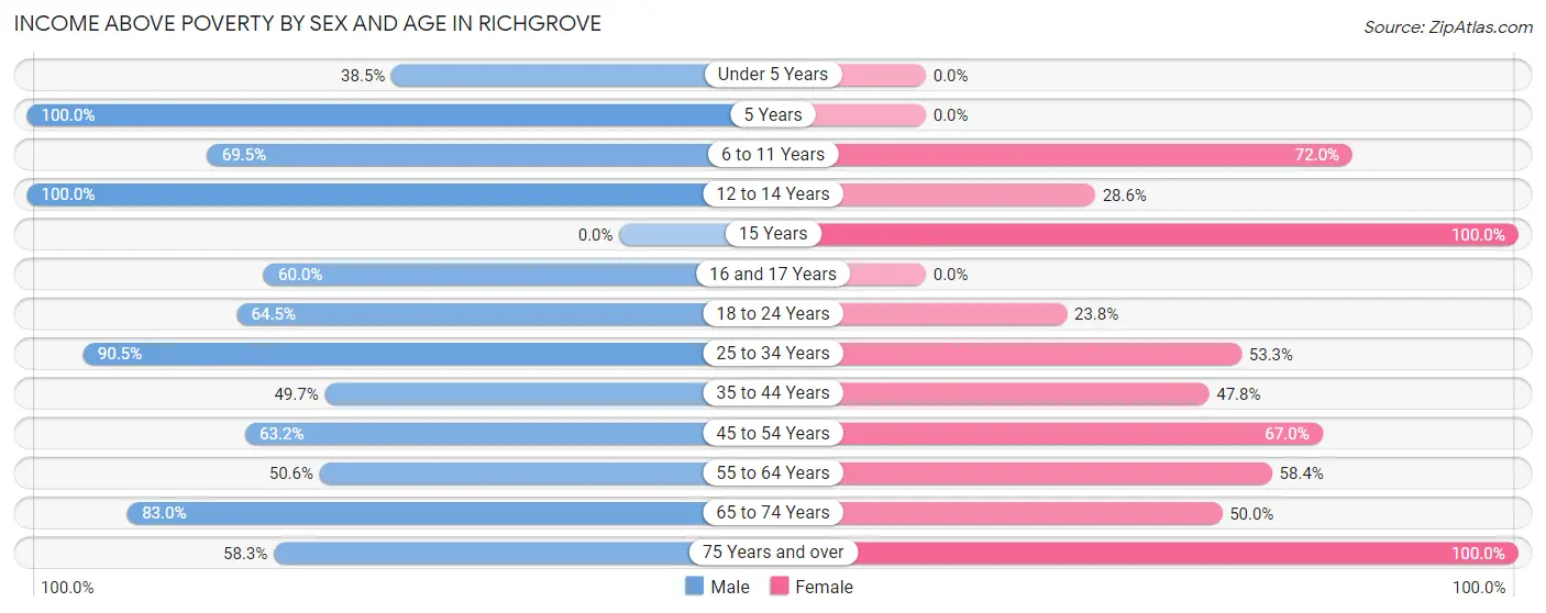 Income Above Poverty by Sex and Age in Richgrove