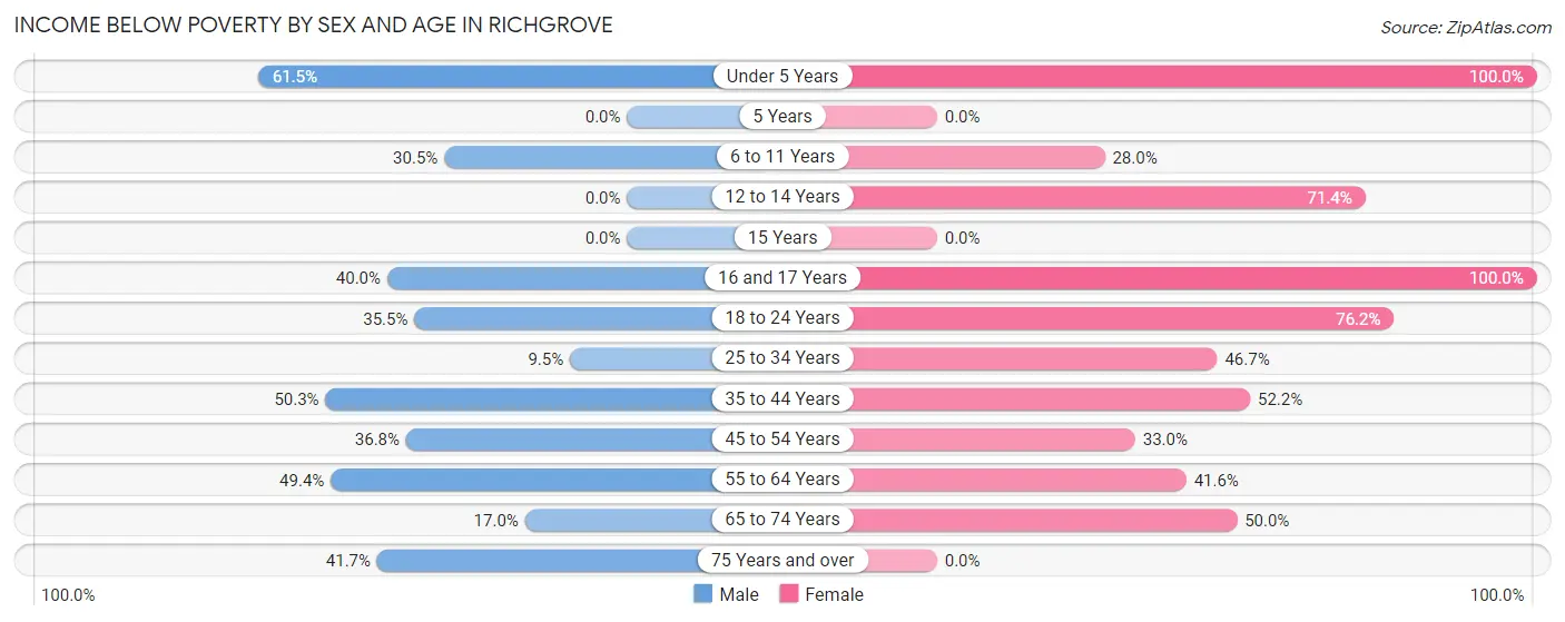 Income Below Poverty by Sex and Age in Richgrove