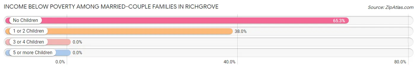 Income Below Poverty Among Married-Couple Families in Richgrove
