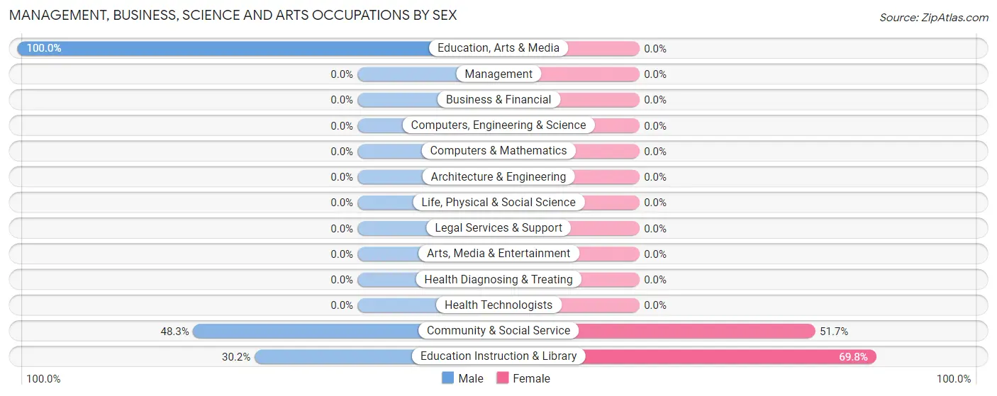 Management, Business, Science and Arts Occupations by Sex in Richgrove