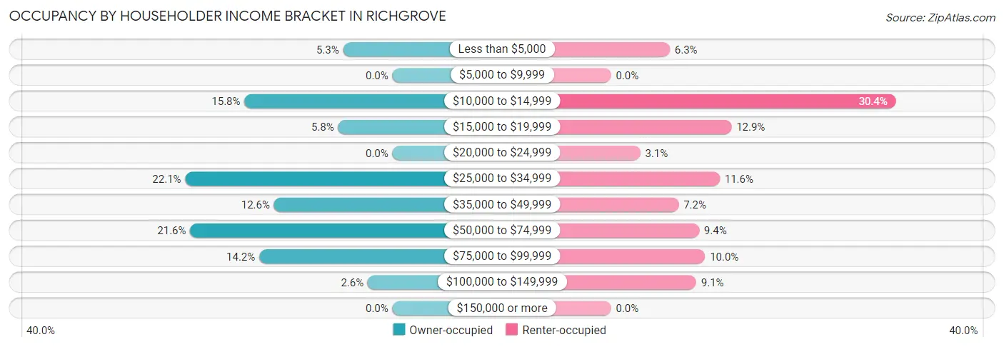 Occupancy by Householder Income Bracket in Richgrove