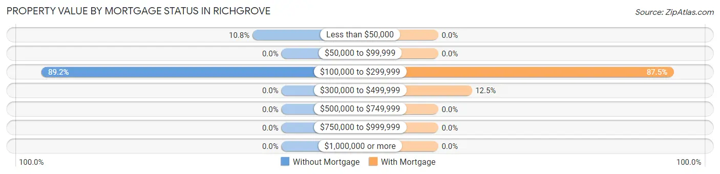 Property Value by Mortgage Status in Richgrove