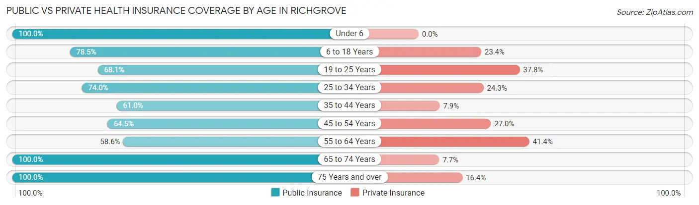 Public vs Private Health Insurance Coverage by Age in Richgrove