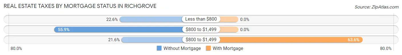 Real Estate Taxes by Mortgage Status in Richgrove