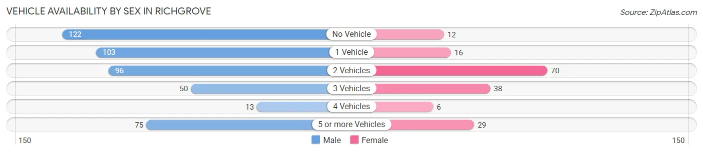 Vehicle Availability by Sex in Richgrove