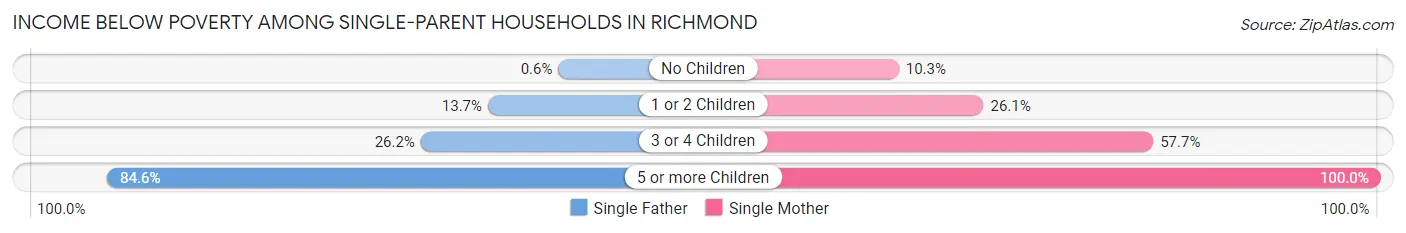 Income Below Poverty Among Single-Parent Households in Richmond