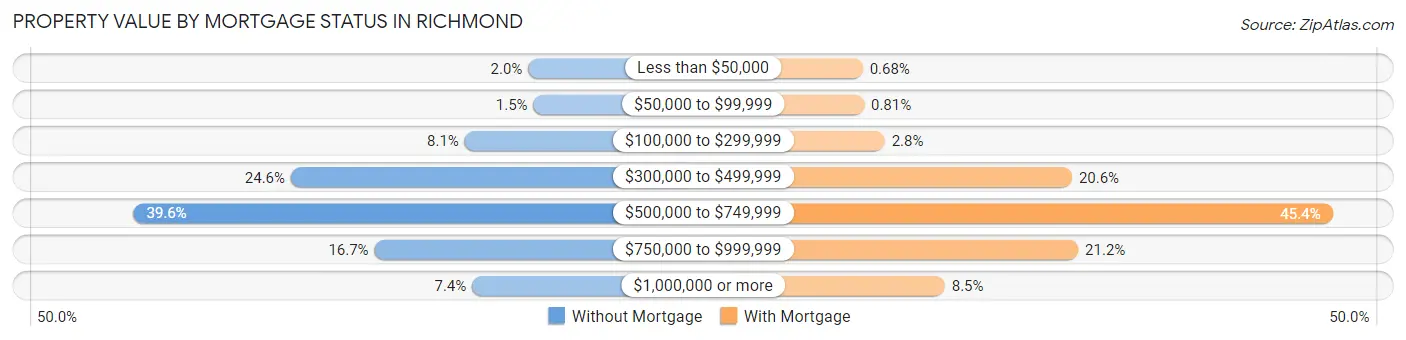 Property Value by Mortgage Status in Richmond