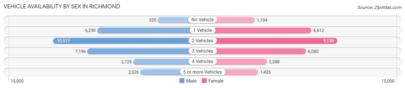 Vehicle Availability by Sex in Richmond
