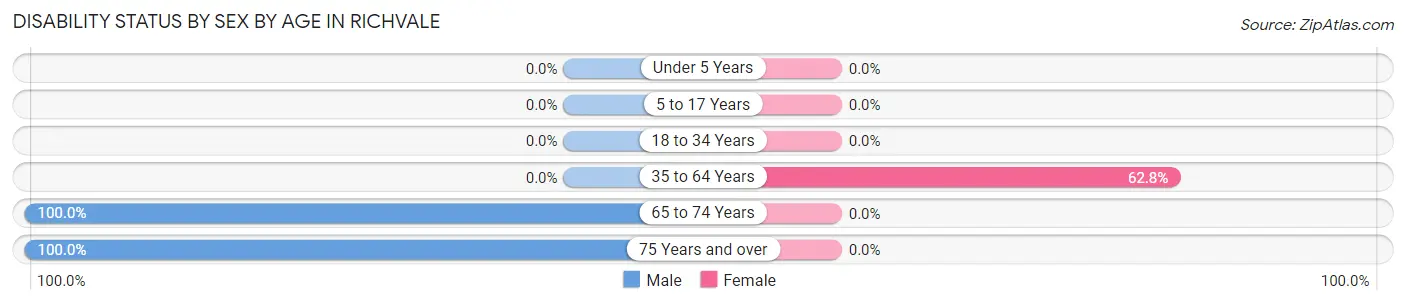 Disability Status by Sex by Age in Richvale