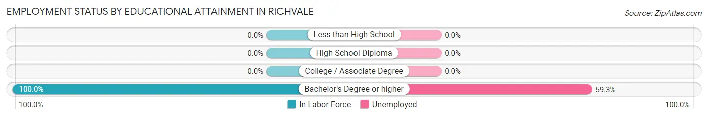 Employment Status by Educational Attainment in Richvale