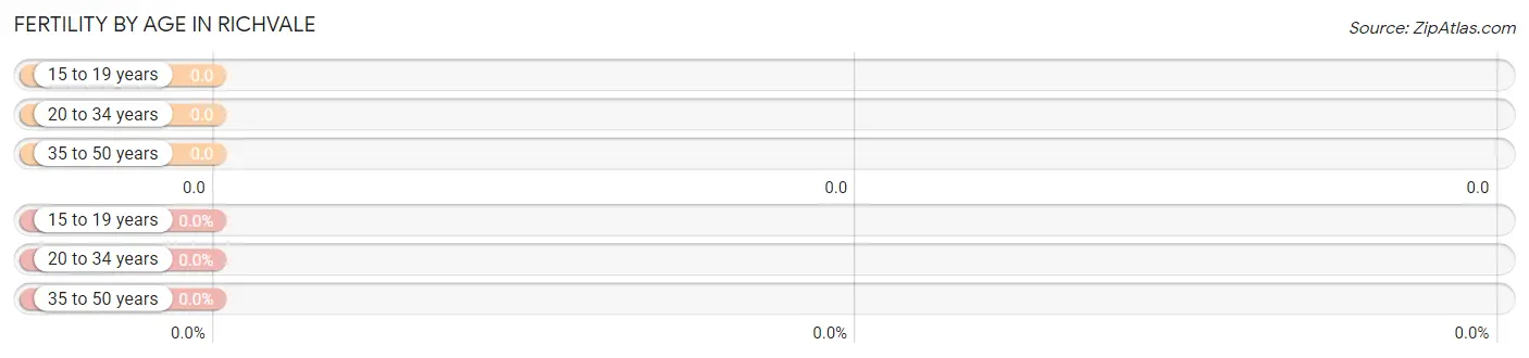 Female Fertility by Age in Richvale