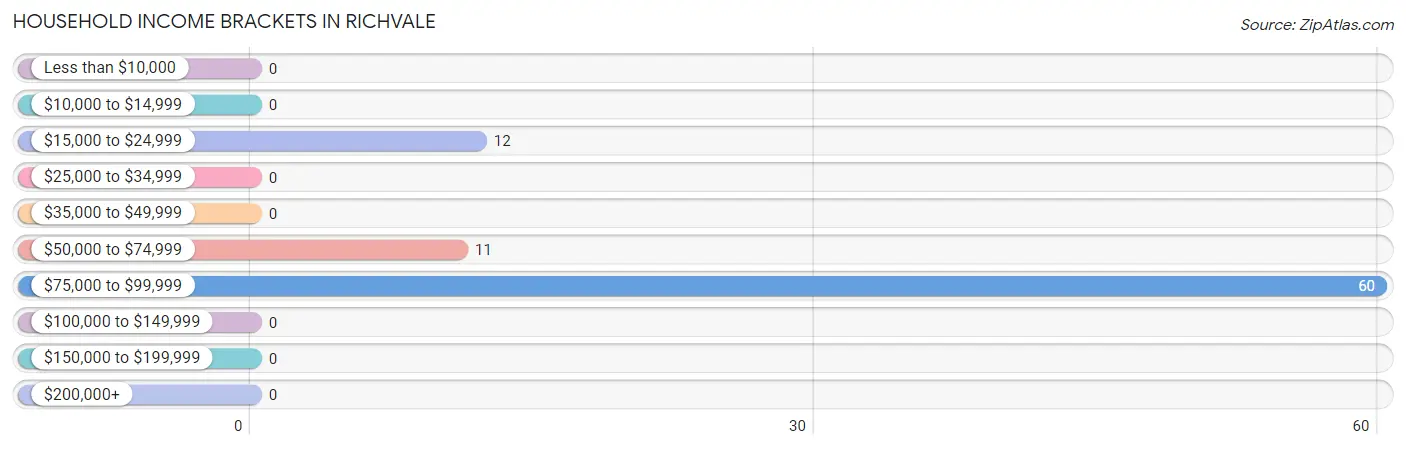 Household Income Brackets in Richvale