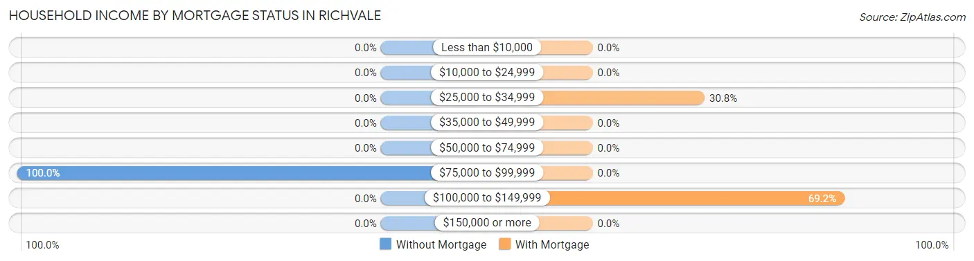 Household Income by Mortgage Status in Richvale