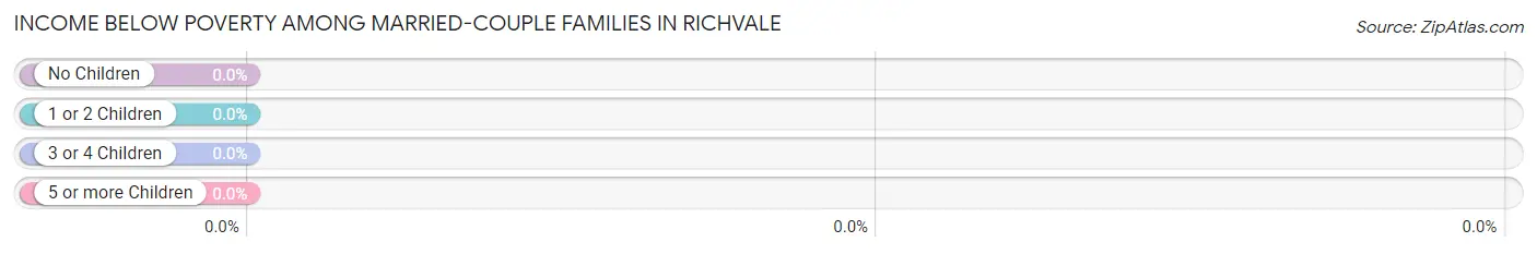 Income Below Poverty Among Married-Couple Families in Richvale