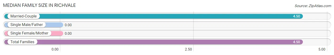 Median Family Size in Richvale