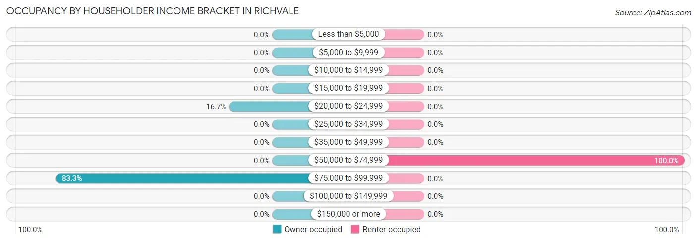 Occupancy by Householder Income Bracket in Richvale