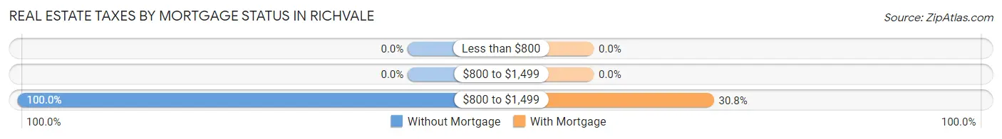 Real Estate Taxes by Mortgage Status in Richvale