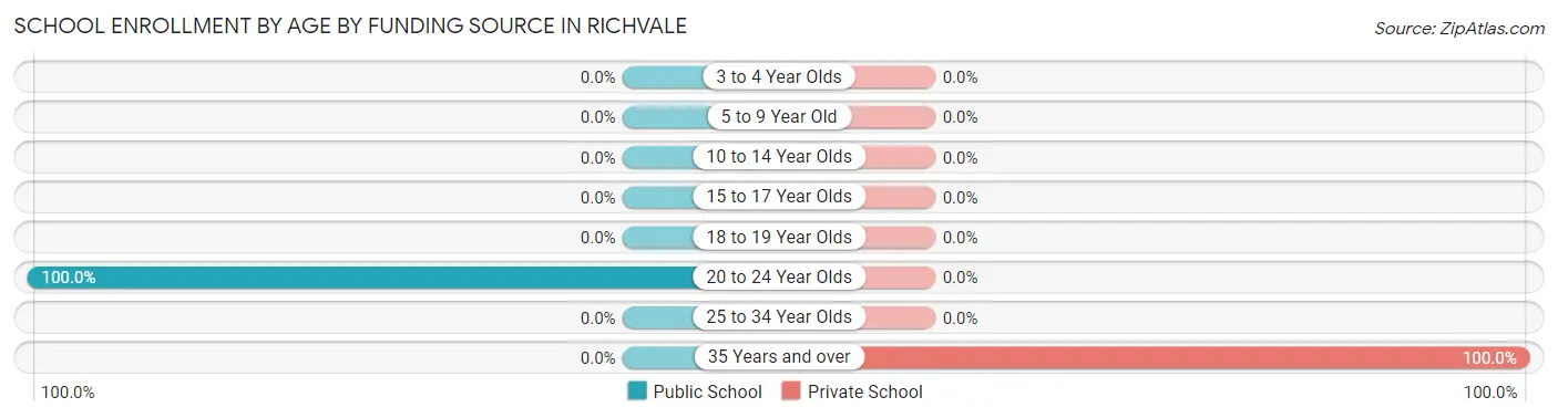 School Enrollment by Age by Funding Source in Richvale