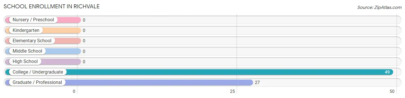 School Enrollment in Richvale