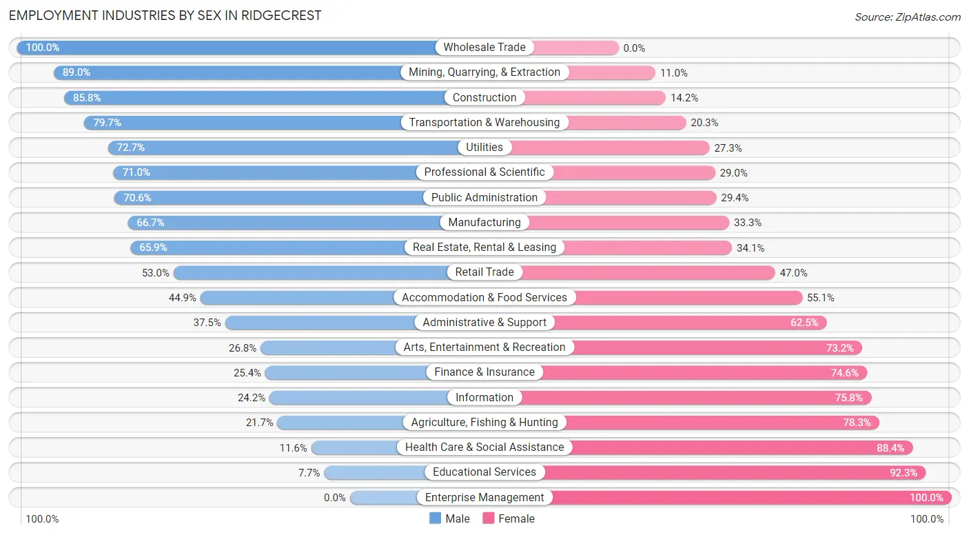 Employment Industries by Sex in Ridgecrest