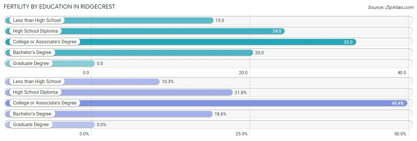 Female Fertility by Education Attainment in Ridgecrest