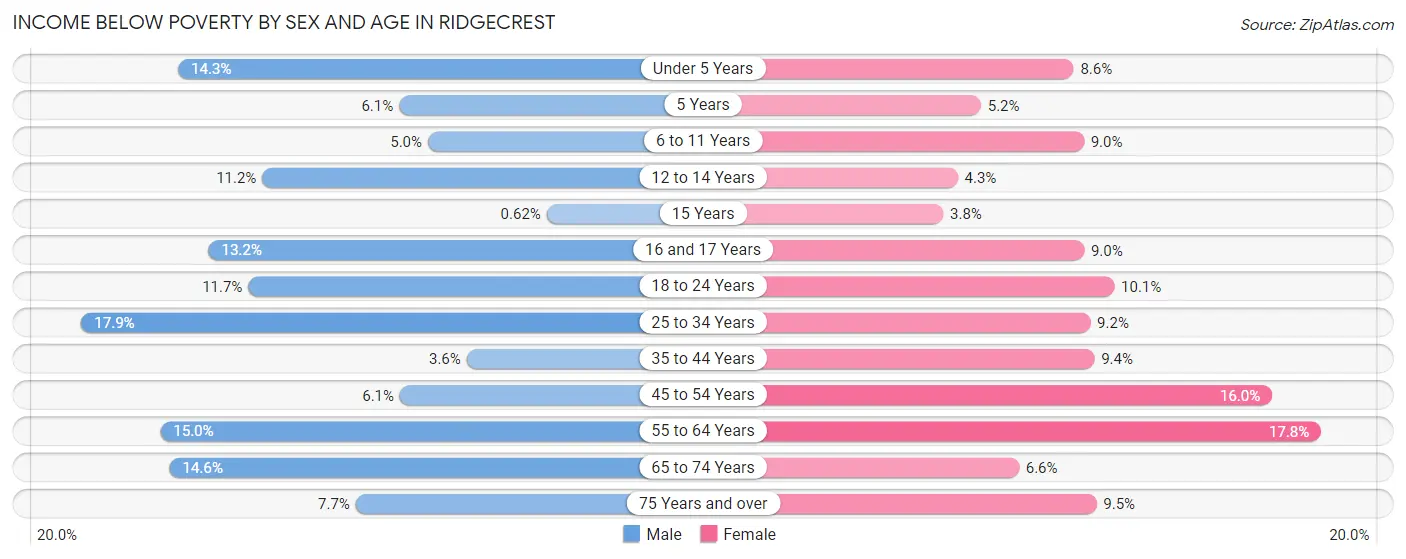 Income Below Poverty by Sex and Age in Ridgecrest