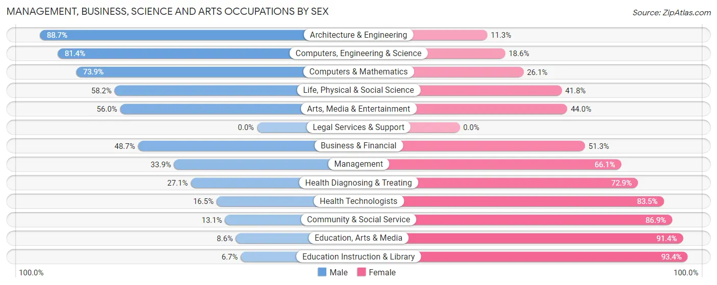 Management, Business, Science and Arts Occupations by Sex in Ridgecrest