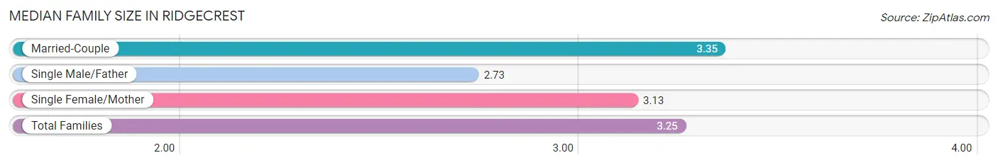 Median Family Size in Ridgecrest