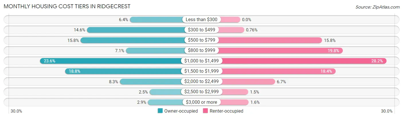 Monthly Housing Cost Tiers in Ridgecrest