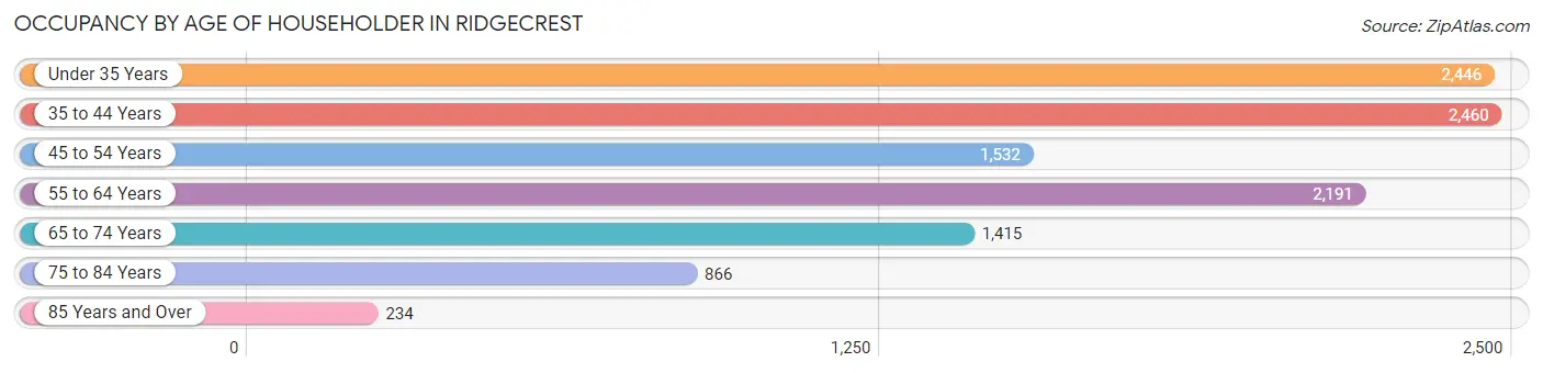 Occupancy by Age of Householder in Ridgecrest