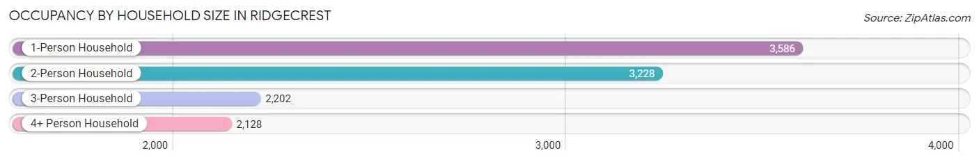 Occupancy by Household Size in Ridgecrest